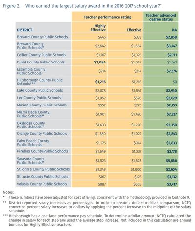 Performance Pay Law Not Paying Off for Top-Rated Teachers, According to  Report
