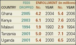 Elimination Of School Fees Drives Student Enrollment Elimination Of School Fees Drives Student Enrollment