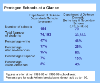 Pentagon Schools at a Glance
