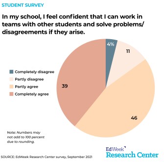 EdWeek Research Center student survey: In my school, I feel confident that I can work in teams with other students and solve problems/disagreements if they arise.