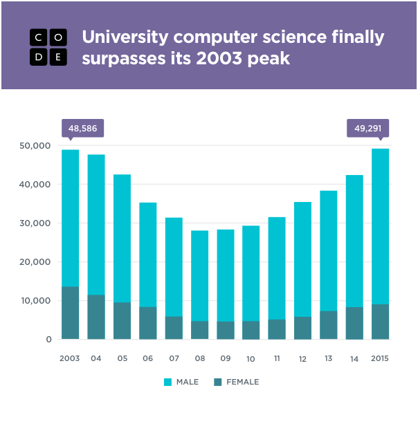 Computer Science Degrees Hit New Peak