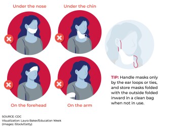 Diagram: Young students may need help with proper ways to wear their masks as they transition from indoors, outdoors, and lunchrooms. Do not wear masks under the nose, under the chin, on the forehead, or on the arm.