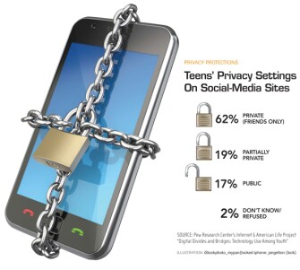 This chart shows the distribution of teen's levels of privacy on social-media sites.