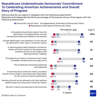 Chart showing the Republicans Underestimate Democrats’ Commitment To Celebrating American Achievements and Overall Story of Progress, Source: More in Common