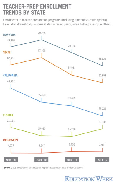 Steep Drops Seen in Teacher-Prep Enrollment Numbers