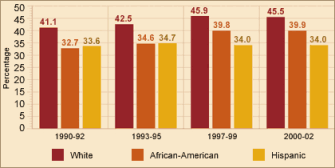 College Participation by Race/Ethnicity