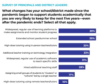 What changes has your school/district made since the pandemic began to support students academically that you are very likely to keep for the next five years—even after the pandemic ends? Select all that apply.