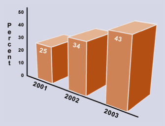 Increase in English Proficiency