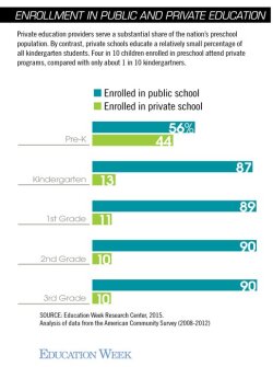 Chart: Preschool Enrollment in Public and Private Education