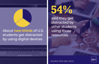 About two-thirds of U.S. students get distracted by using digital devices. 54% said they get distracted by other students using those resources.