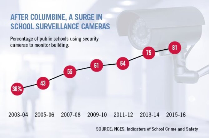 Schools Are Deploying Massive Digital Surveillance Systems. The Results ...