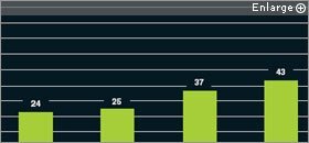 Stat of the Week: Online Course Offerings