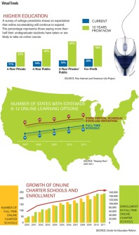 A survey of college presidents shows an expectation that online coursetaking will continue to expand.