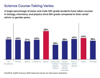 Bar chart showing a larger percentage of Asian and male 12th grade students have taken courses in biology, chemistry, and physics since 8th grade compared to their racial/ethnic or gender peers.