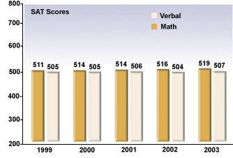The ACT and the SAT: Scores in Recent Years