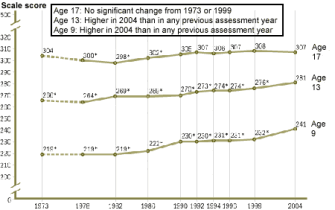 Trends in average mathematics scale scores for students ages 9, 13, and 17: 1973–2004