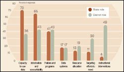 Click to Enlarge: State and District Roles