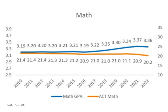 Act Math Score Mapping Students Feel Good About Their College Readiness. These Charts Tell a ...