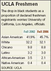 UCLA Freshmen