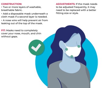 Diagram: Masks need to completely cover your nose, mouth, and chin without gaps. Masks need to be two or more layers of washable,
breathable fabric.