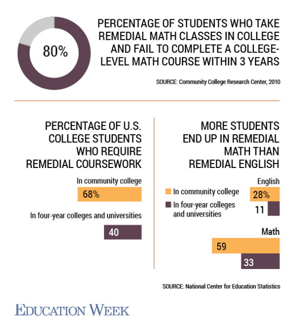 Remedial Math Failure Retooled Courses Help Students Avoid a Remedial-Math Roadblock to College