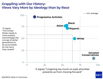 Chart showing the Grappling with Our History: Views Vary More by Ideology than by Race, Source: More in Common