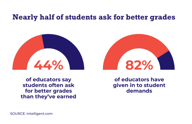 Student Grade Problem Students Feel Good About Their College Readiness. These Charts Tell a ...