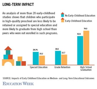 New Analyses Boost Claims Of Lasting Benefits From Pre K