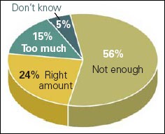 Asked how much pressure parents put on students, U.S. adults said: