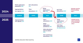 Diagram of delays of appropriations, allocations.