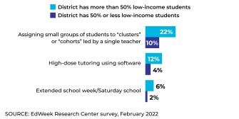 What changes has your school/district made since the pandemic began to support students academically that you are very likely to keep for the next five years—even after the pandemic ends? Select all that apply.
