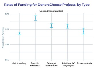 Chart shows rates of Funding for DonorsChoose Projects, by Type (Unconditional on Cost)