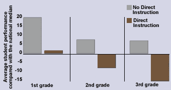 Study Challenges Direct Reading Method