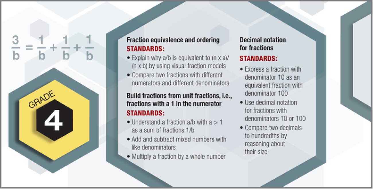 Fractions by Grade Level Under the Common Core