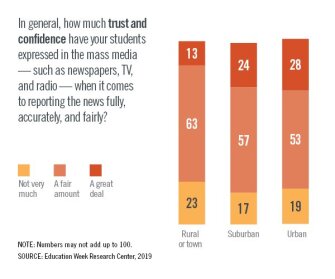 How Much Trust and Confidence Have Your Students Expressed in Mass Media?