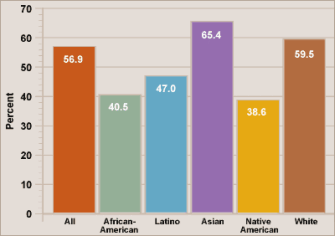 College Graduation Rates