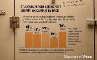 Hate In Schools Graffiti chart Getty
