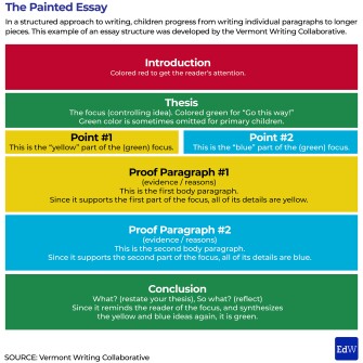 Young Writers Need Structure to Learn the Craft. How Much Is Enough?