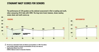 Why are so many 12th graders not proficient in reading and math?