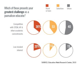 Which of These Represents Your Greatest Challenge as a Journalism Educator?