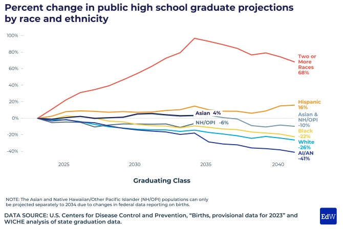 Most States Will See a Steady Decline in High School Graduates. Here ...