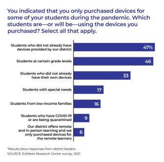 Bar chart showing which students are-or will be-using the devices you purchased during the pandemic.