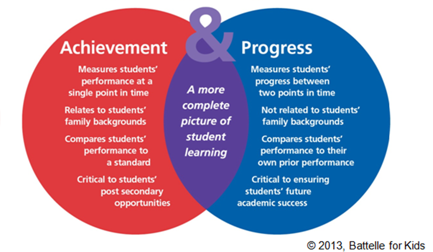 Achievement vs. Growth: What K-12 Talent Managers Need to Know