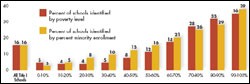Click to enlarge: School Improvement Status Strongly Tied to Poverty