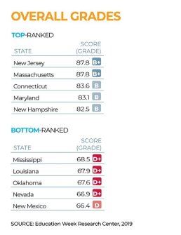 In National Ranking of School Systems, a New State Is On Top