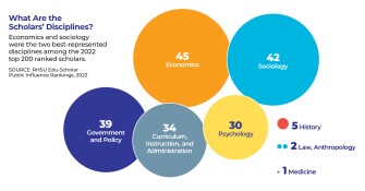 Visual showing what the top scholar disciplines are