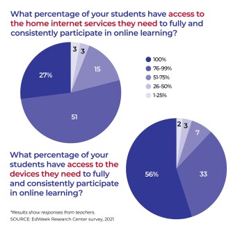 Pie charts showing the percentage of students who have access to the home internet services they need and the percentage who have access to the devices they need.