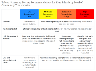 Screening testing recommendations from CDC increase when subjects are not fully vaccinated or the transmission rate in their community is high. Weekly screening for students, teachers, and staff is recommended for those not fully vaccinated.