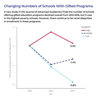 Line chart showing the changing numbers of schools with gifted programs