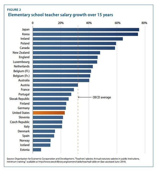 Teacher Pay Starts Low Grows Slowly Is Generally Awful Report Says teacher-pay-starts-low-grows-slowly-is-generally-awful-report-says